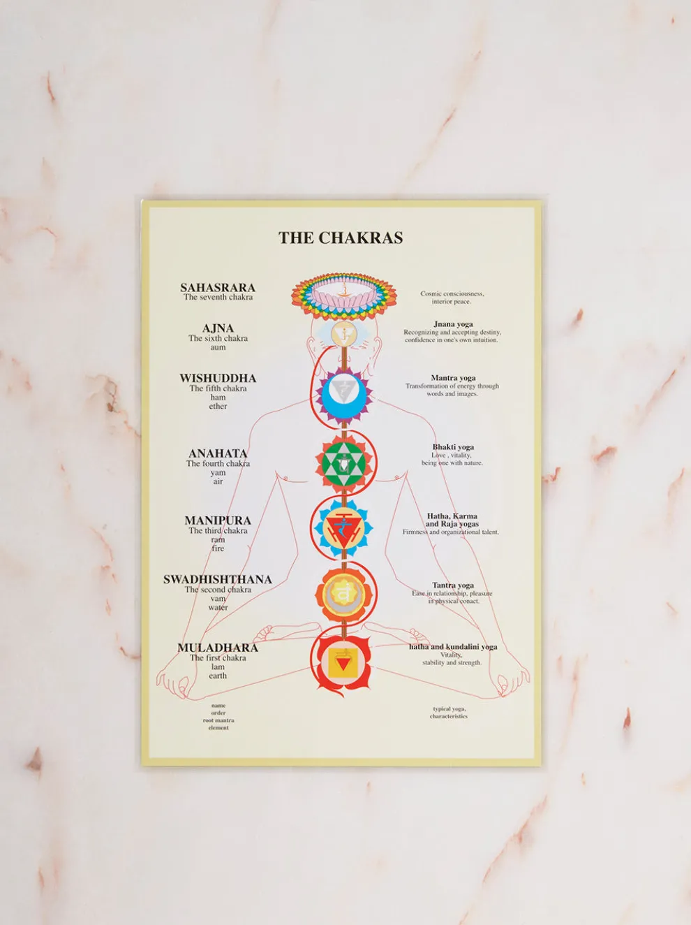 Chakras A4